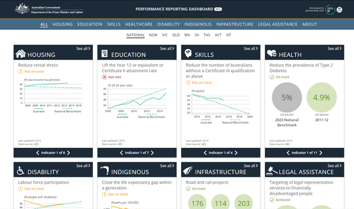 The Council of Australian Governments’ Performance Dashboard has been released. image